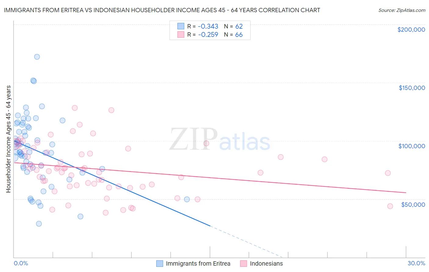 Immigrants from Eritrea vs Indonesian Householder Income Ages 45 - 64 years