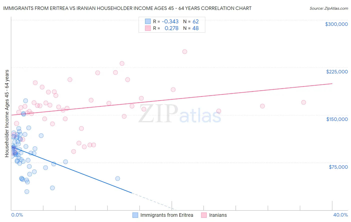 Immigrants from Eritrea vs Iranian Householder Income Ages 45 - 64 years