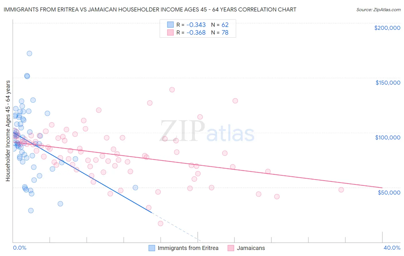 Immigrants from Eritrea vs Jamaican Householder Income Ages 45 - 64 years