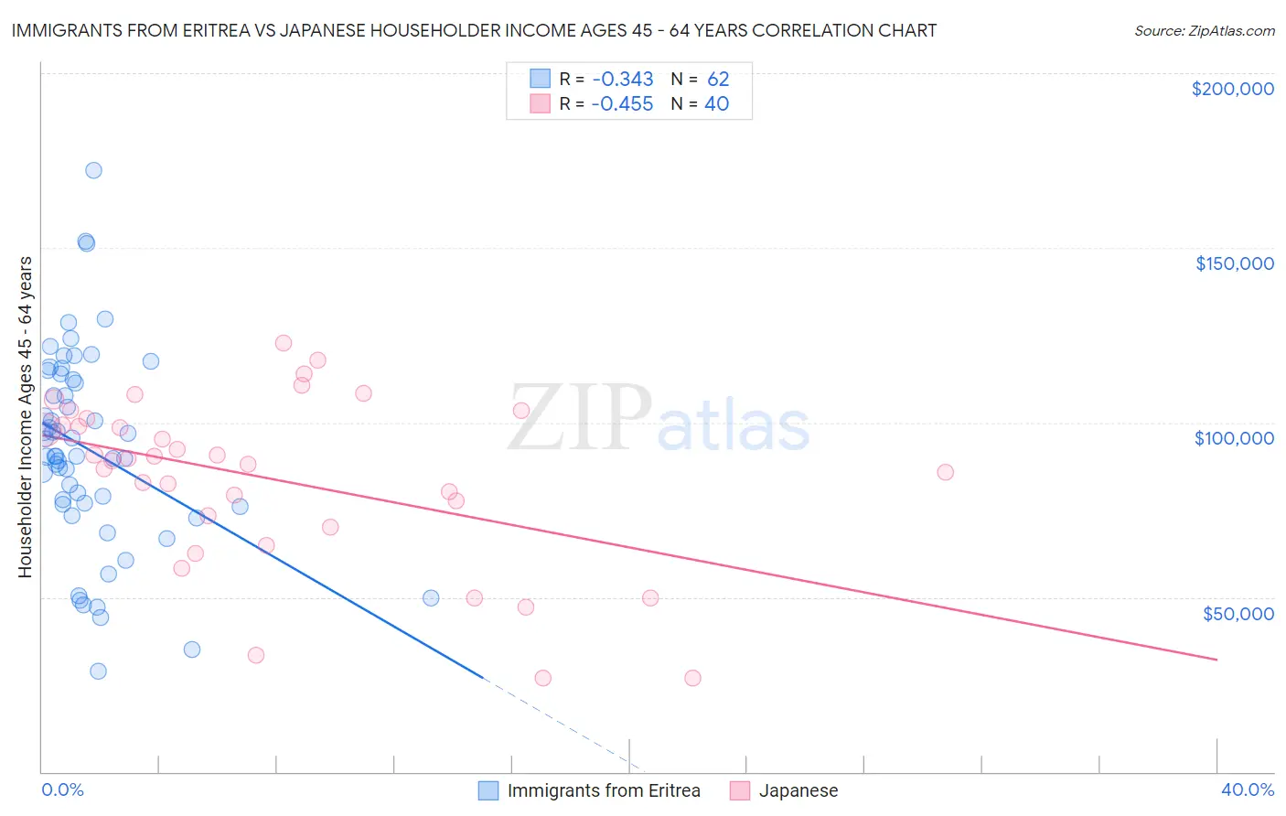 Immigrants from Eritrea vs Japanese Householder Income Ages 45 - 64 years