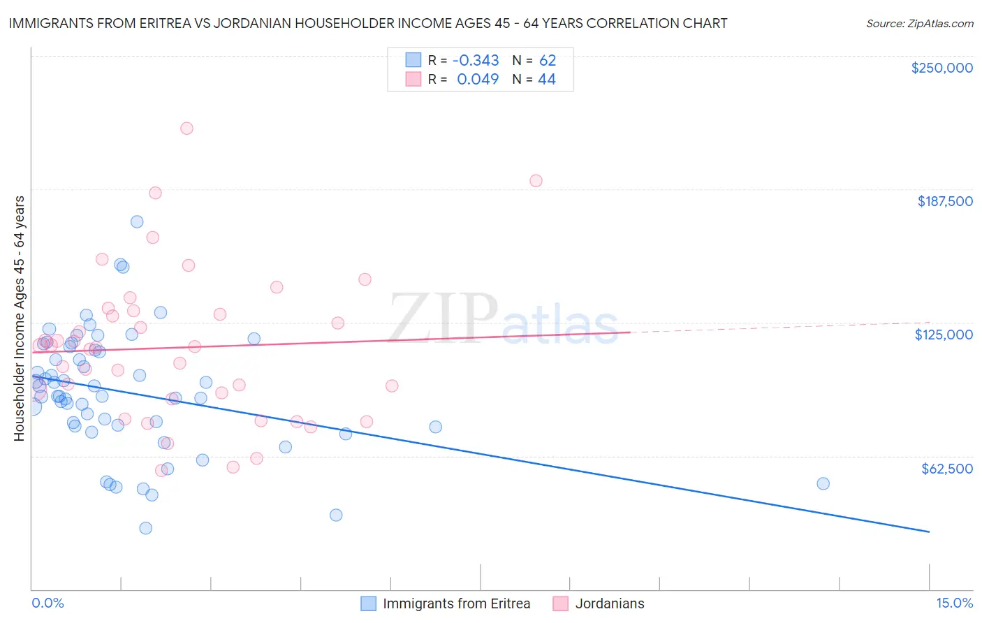 Immigrants from Eritrea vs Jordanian Householder Income Ages 45 - 64 years