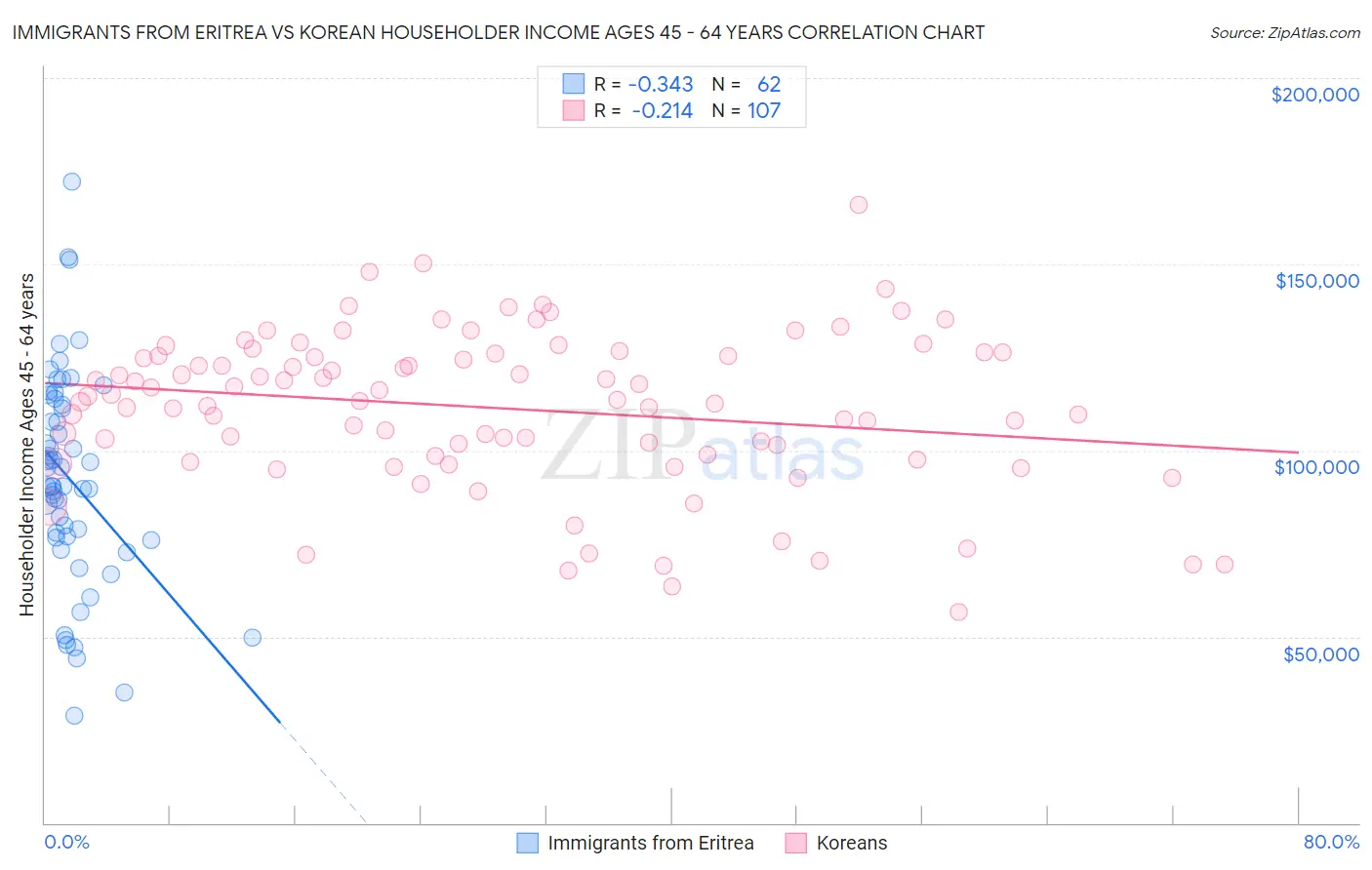 Immigrants from Eritrea vs Korean Householder Income Ages 45 - 64 years