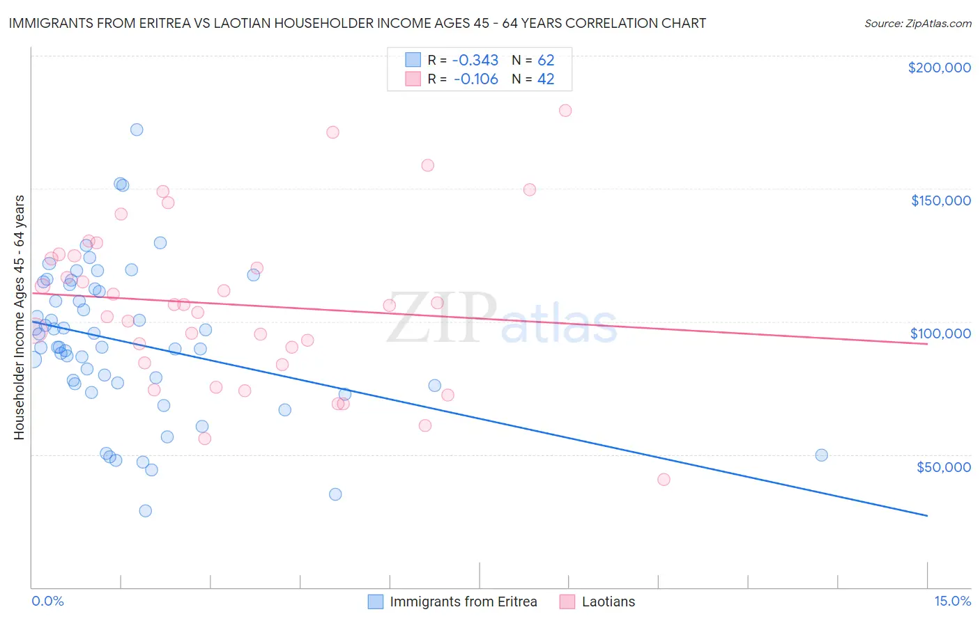 Immigrants from Eritrea vs Laotian Householder Income Ages 45 - 64 years