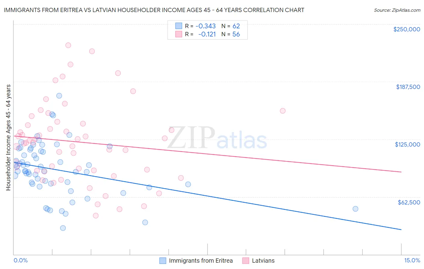 Immigrants from Eritrea vs Latvian Householder Income Ages 45 - 64 years