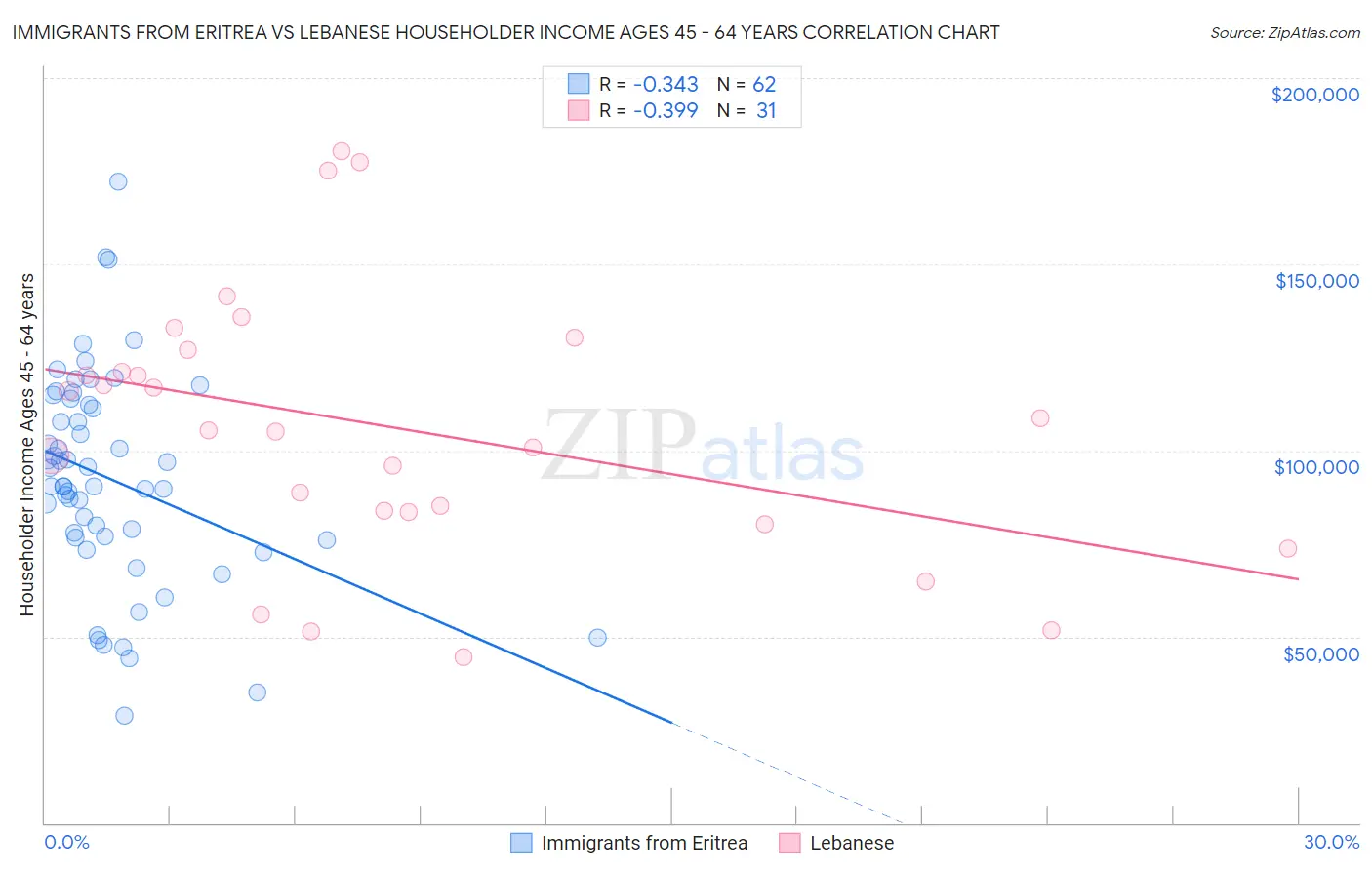 Immigrants from Eritrea vs Lebanese Householder Income Ages 45 - 64 years