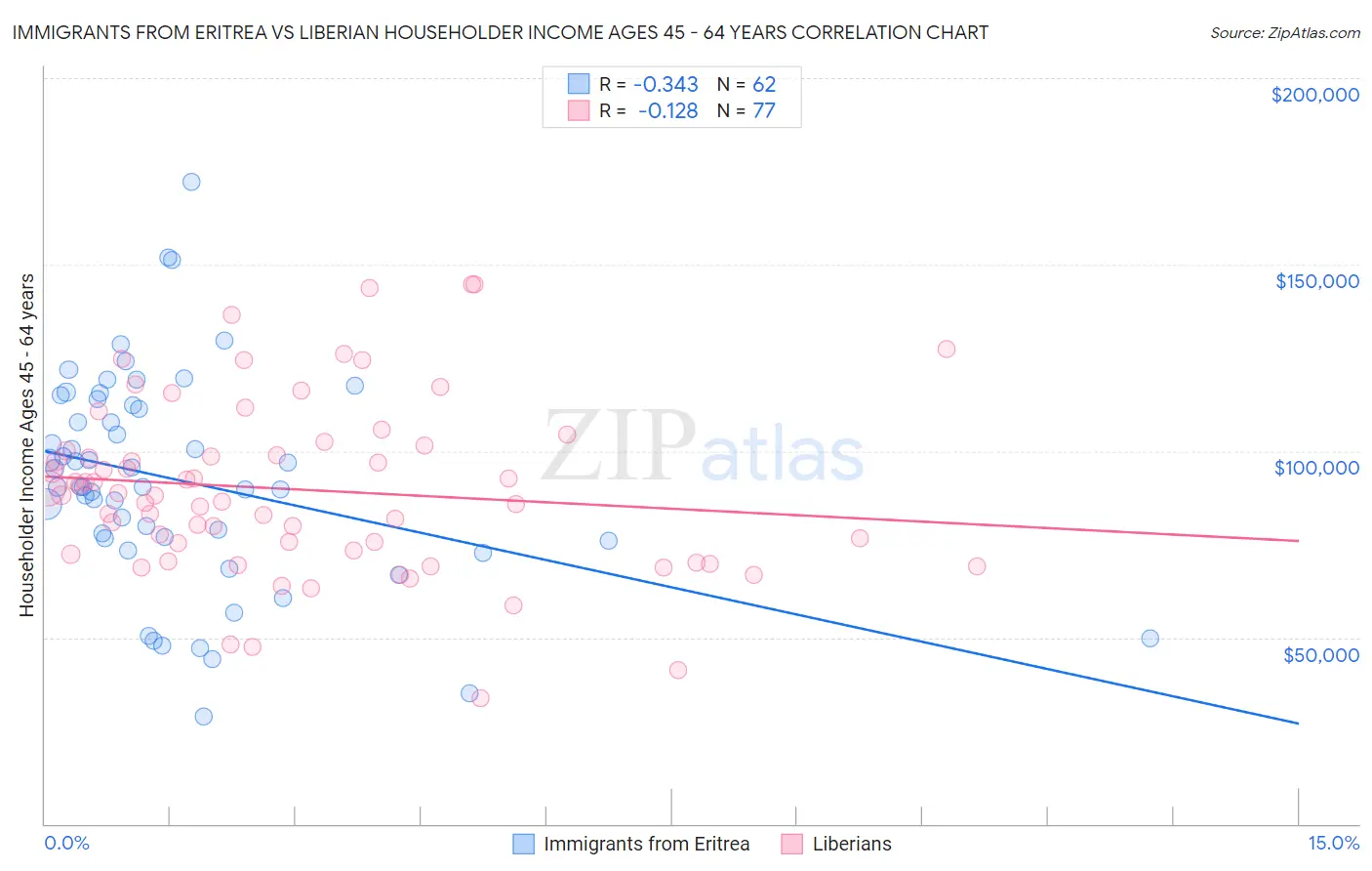 Immigrants from Eritrea vs Liberian Householder Income Ages 45 - 64 years