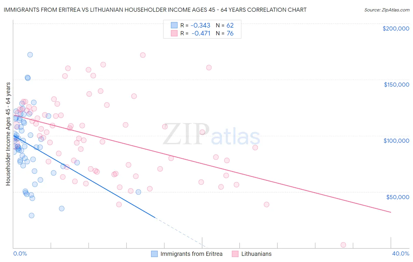 Immigrants from Eritrea vs Lithuanian Householder Income Ages 45 - 64 years