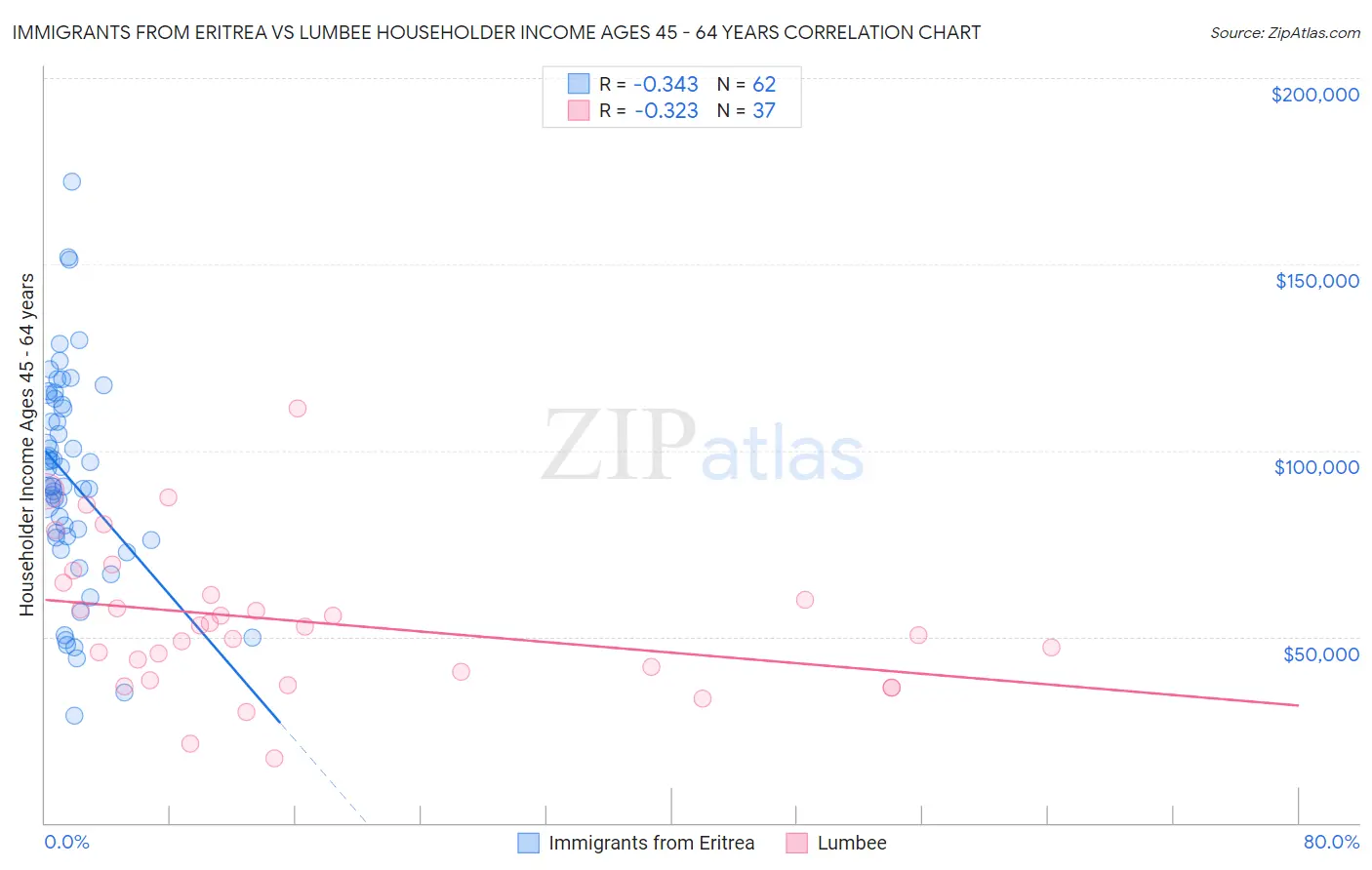 Immigrants from Eritrea vs Lumbee Householder Income Ages 45 - 64 years