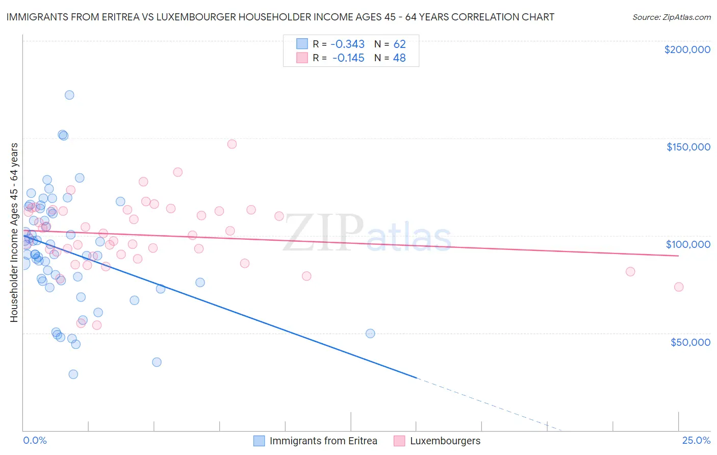 Immigrants from Eritrea vs Luxembourger Householder Income Ages 45 - 64 years