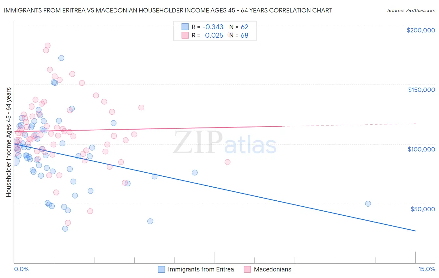 Immigrants from Eritrea vs Macedonian Householder Income Ages 45 - 64 years