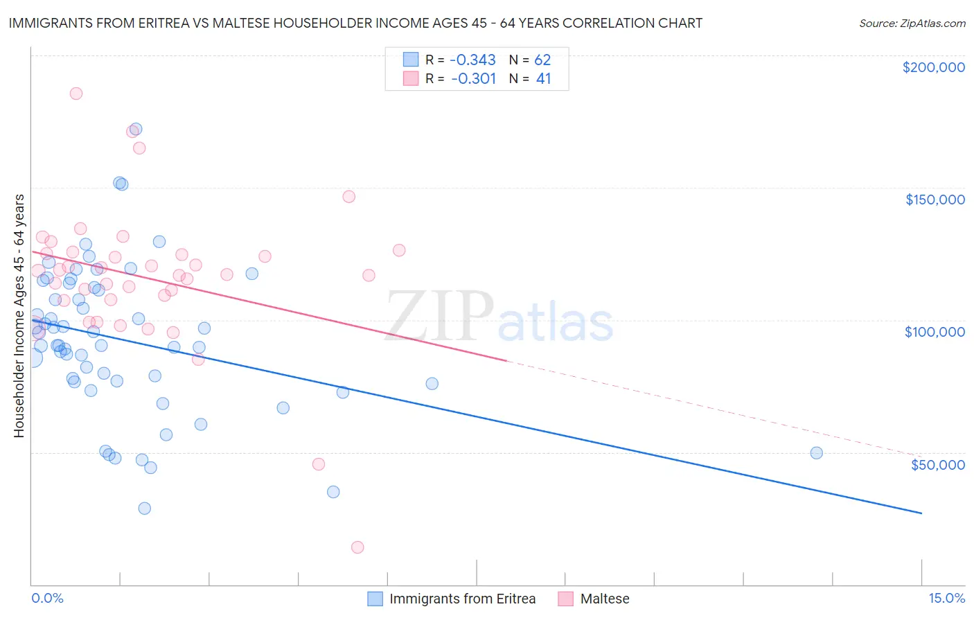 Immigrants from Eritrea vs Maltese Householder Income Ages 45 - 64 years