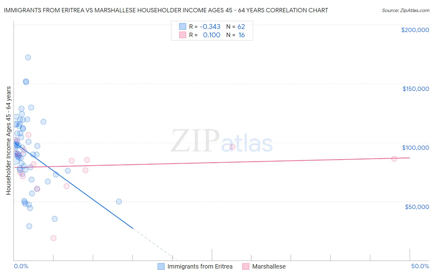 Immigrants from Eritrea vs Marshallese Householder Income Ages 45 - 64 years