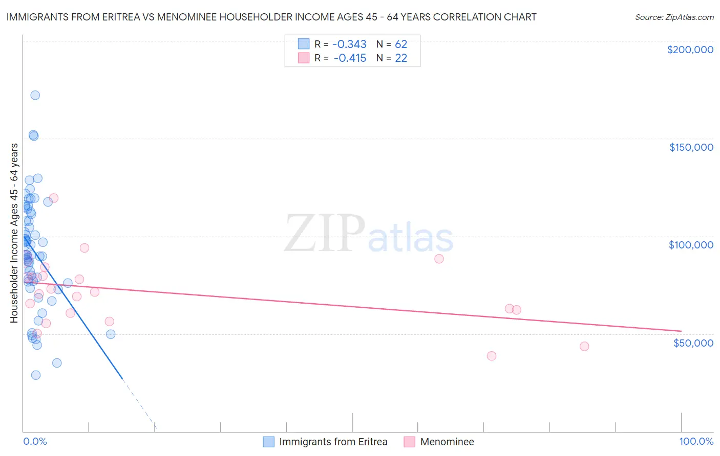 Immigrants from Eritrea vs Menominee Householder Income Ages 45 - 64 years