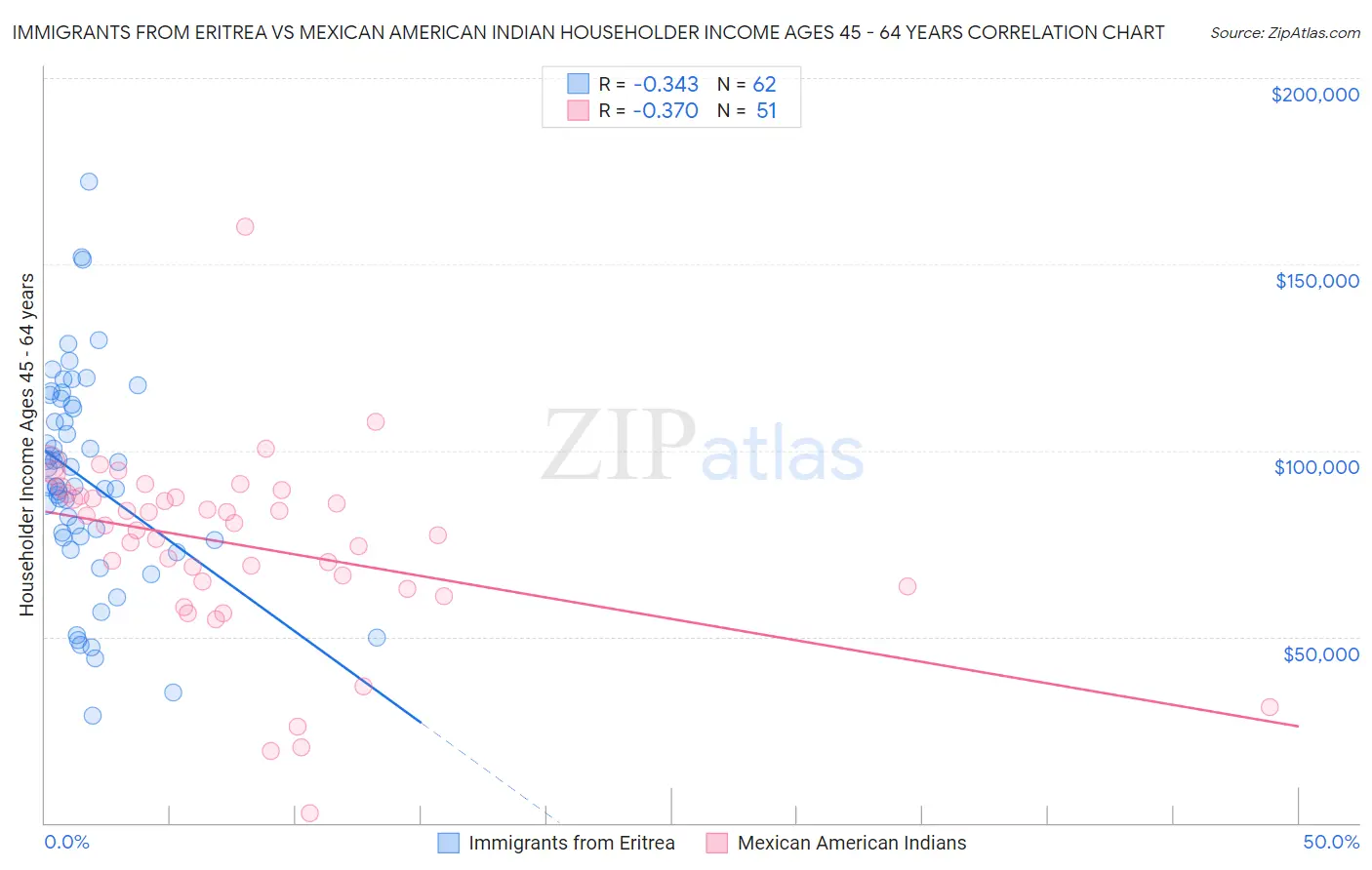 Immigrants from Eritrea vs Mexican American Indian Householder Income Ages 45 - 64 years