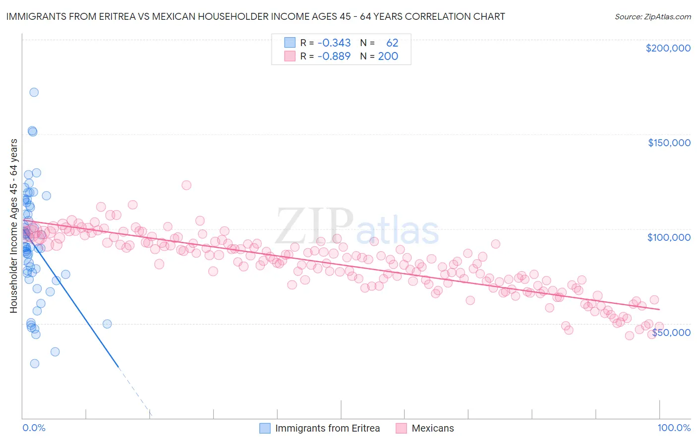 Immigrants from Eritrea vs Mexican Householder Income Ages 45 - 64 years