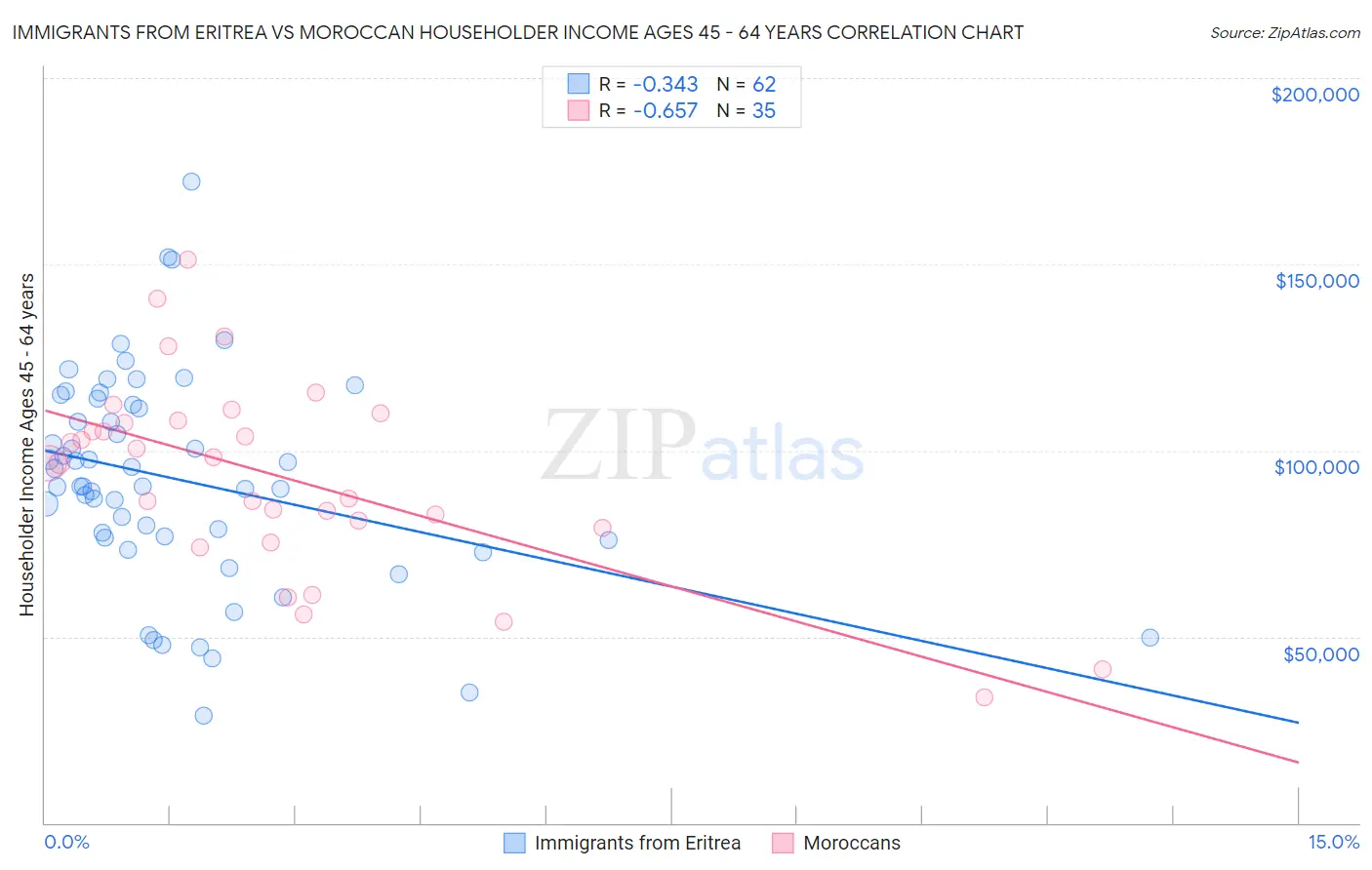 Immigrants from Eritrea vs Moroccan Householder Income Ages 45 - 64 years
