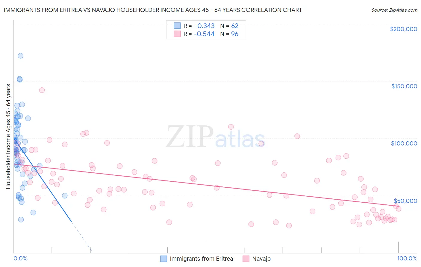 Immigrants from Eritrea vs Navajo Householder Income Ages 45 - 64 years