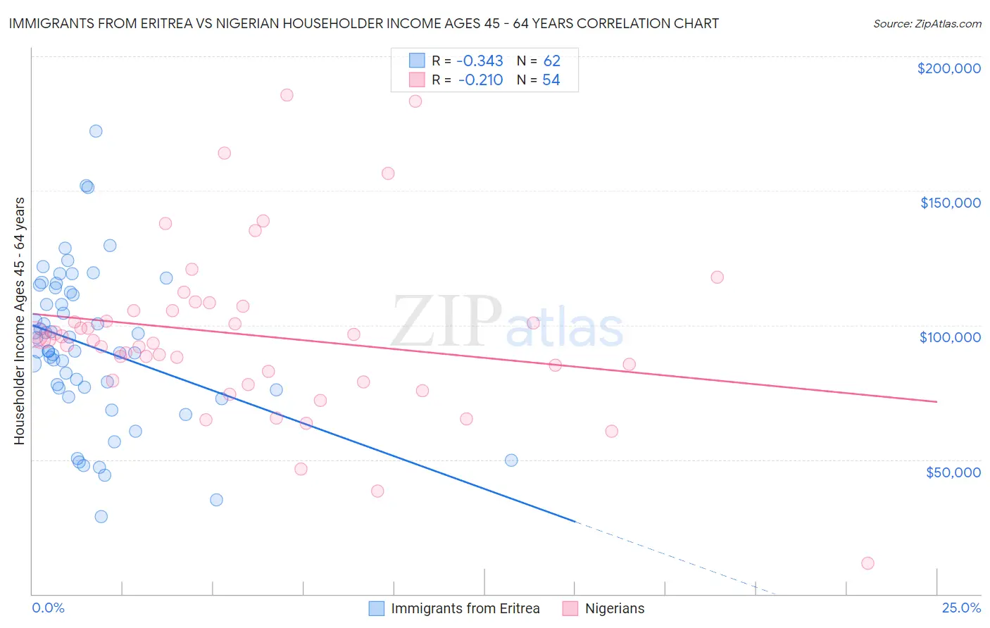 Immigrants from Eritrea vs Nigerian Householder Income Ages 45 - 64 years