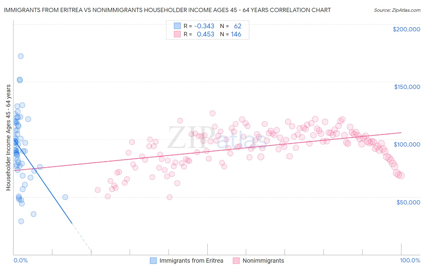 Immigrants from Eritrea vs Nonimmigrants Householder Income Ages 45 - 64 years