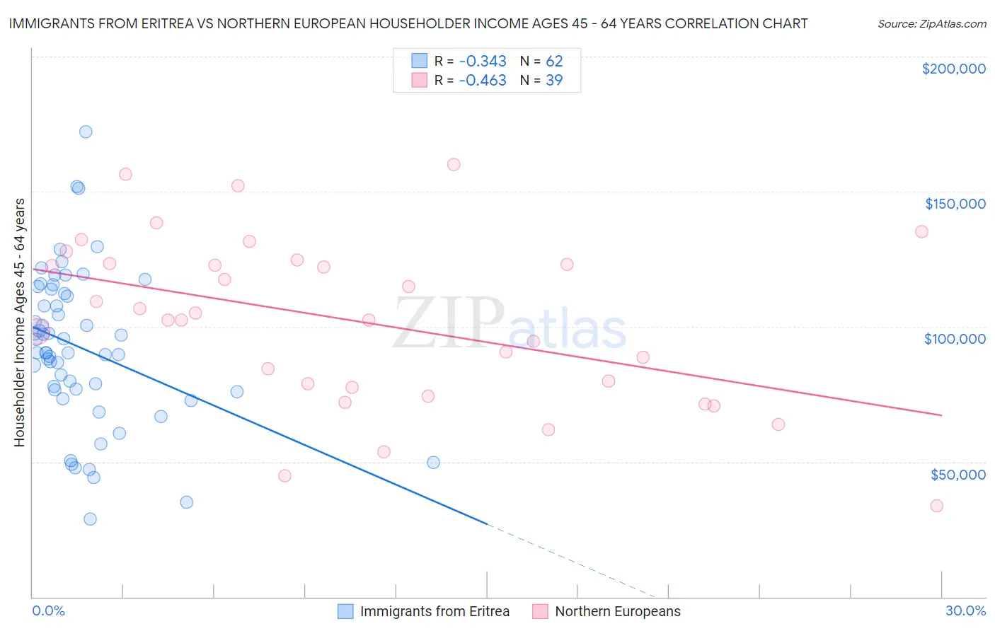 Immigrants from Eritrea vs Northern European Householder Income Ages 45 - 64 years