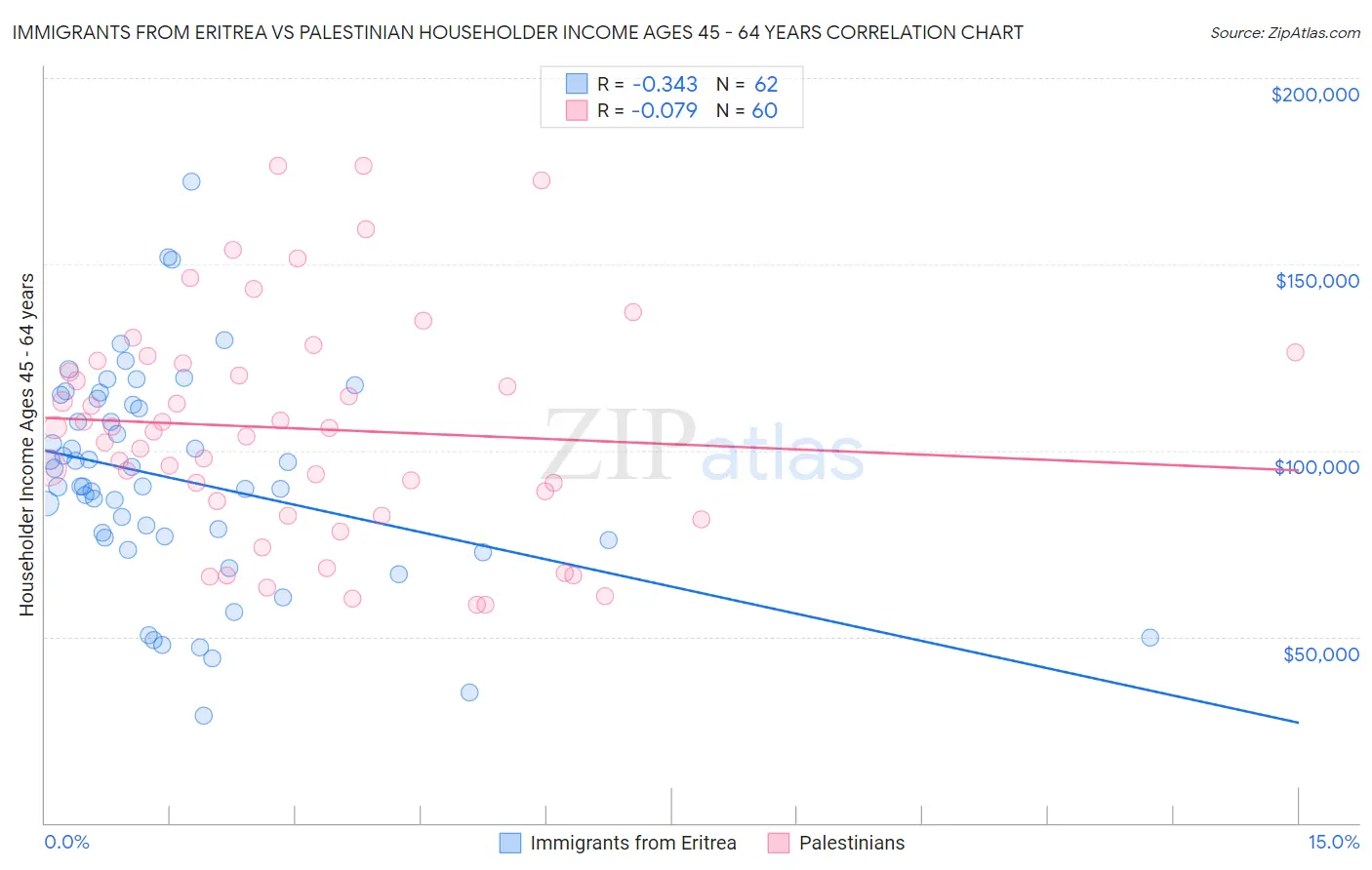 Immigrants from Eritrea vs Palestinian Householder Income Ages 45 - 64 years