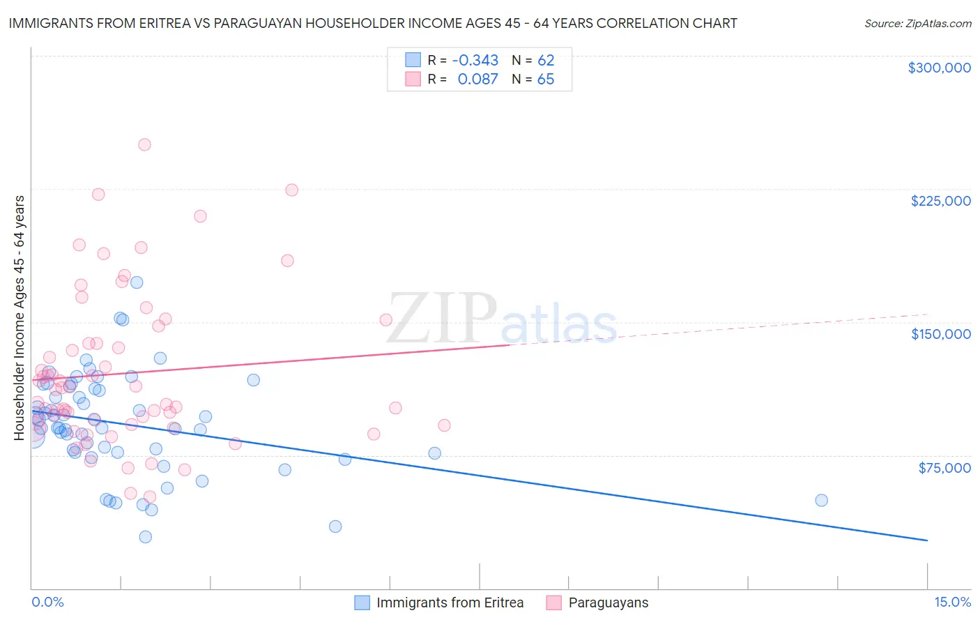 Immigrants from Eritrea vs Paraguayan Householder Income Ages 45 - 64 years