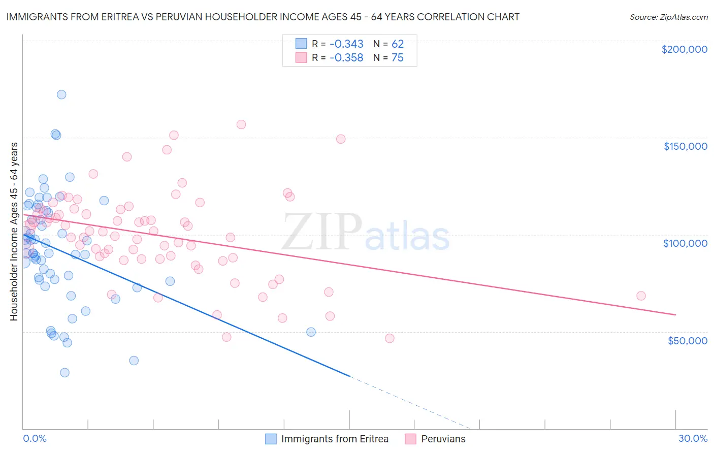 Immigrants from Eritrea vs Peruvian Householder Income Ages 45 - 64 years