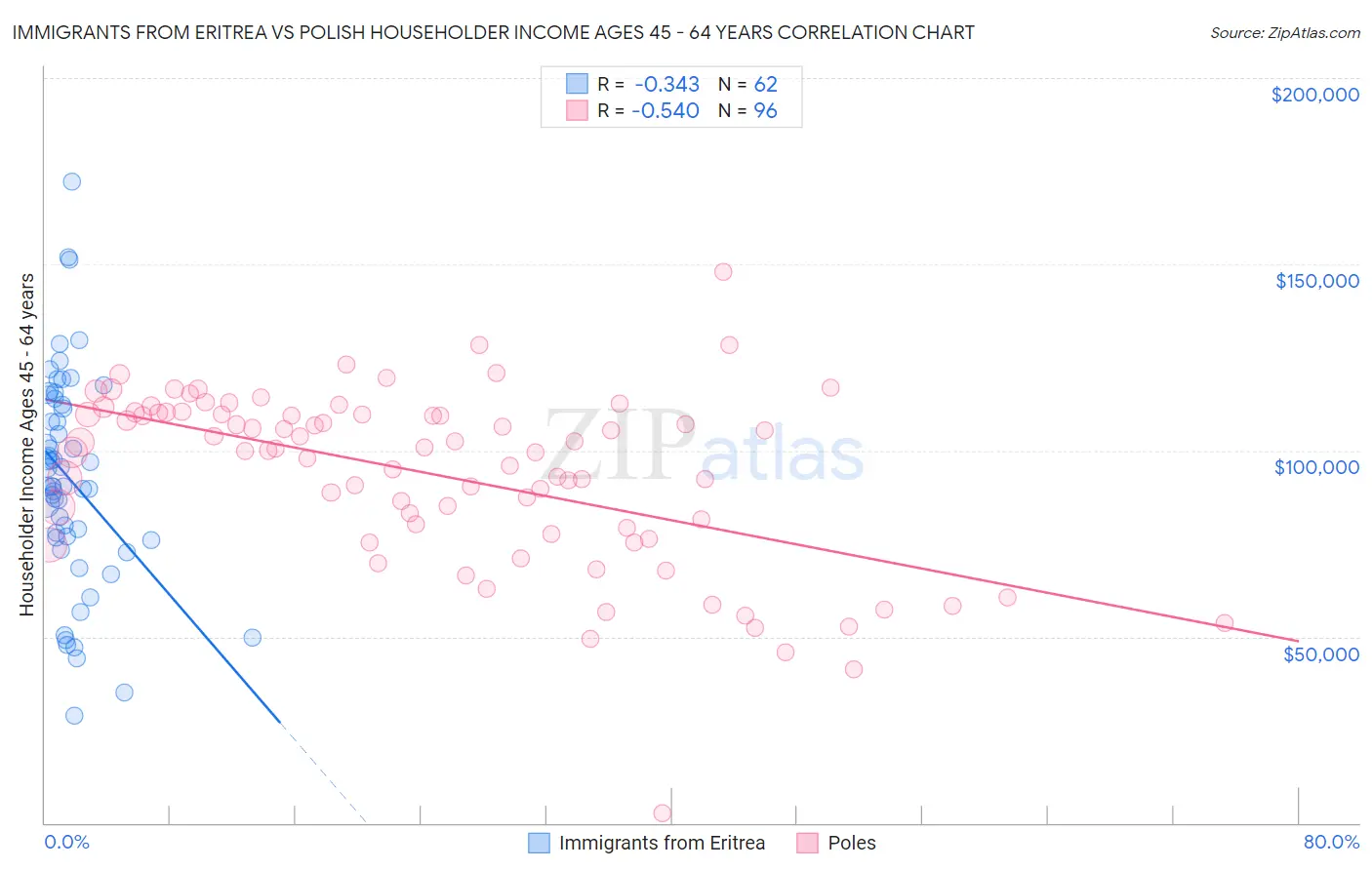 Immigrants from Eritrea vs Polish Householder Income Ages 45 - 64 years