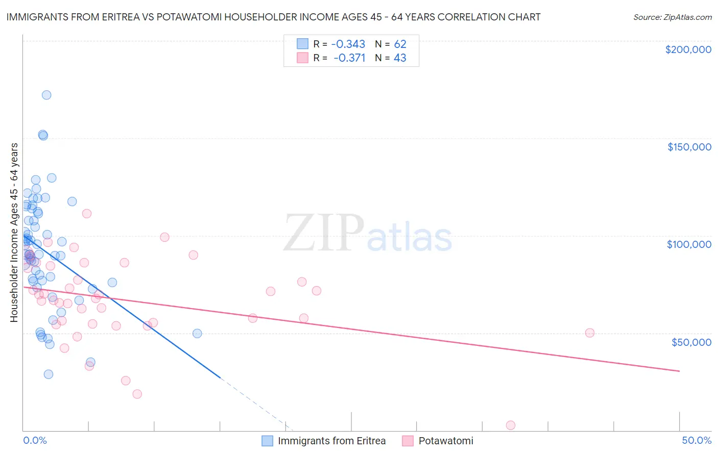 Immigrants from Eritrea vs Potawatomi Householder Income Ages 45 - 64 years