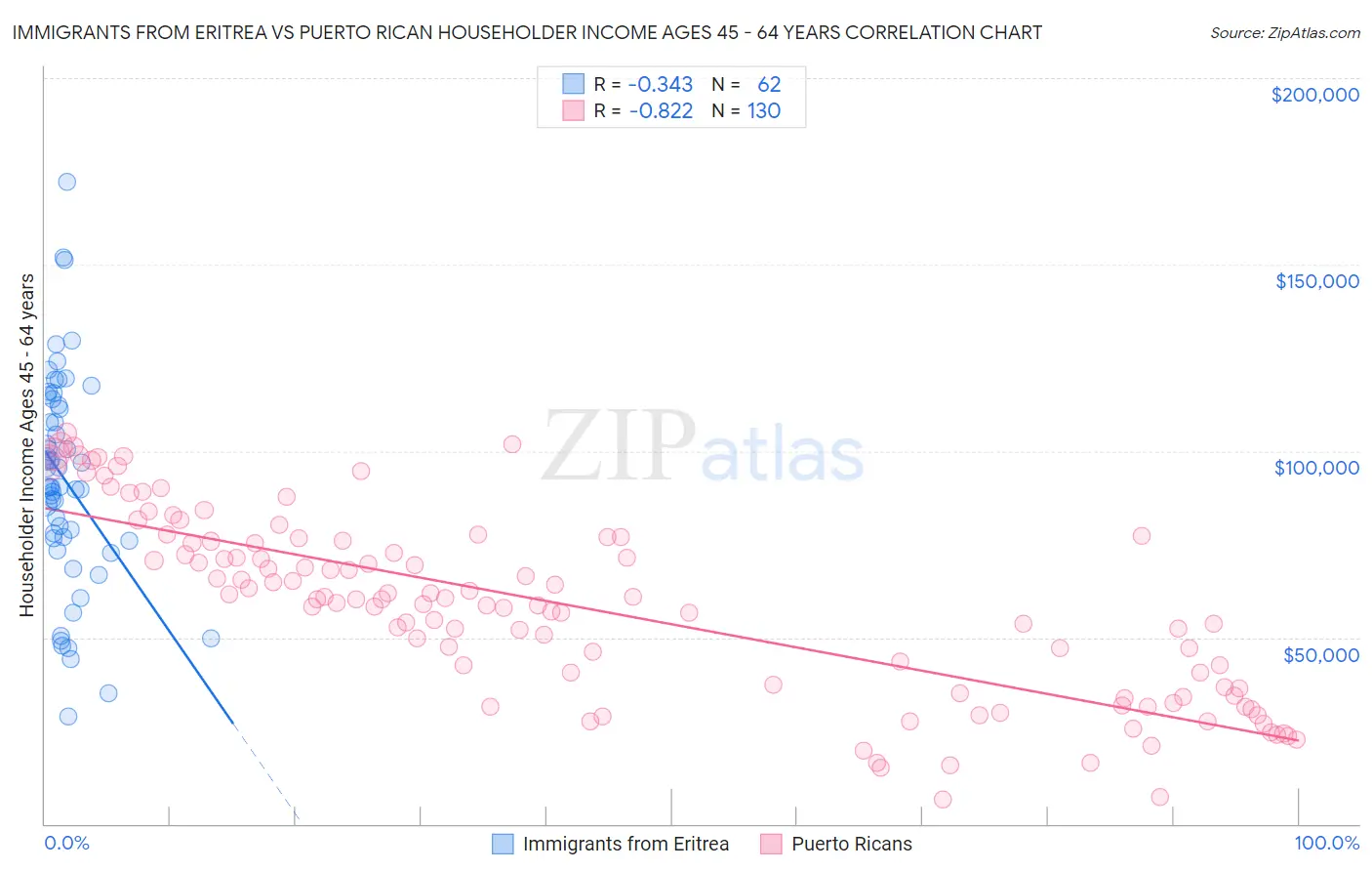 Immigrants from Eritrea vs Puerto Rican Householder Income Ages 45 - 64 years