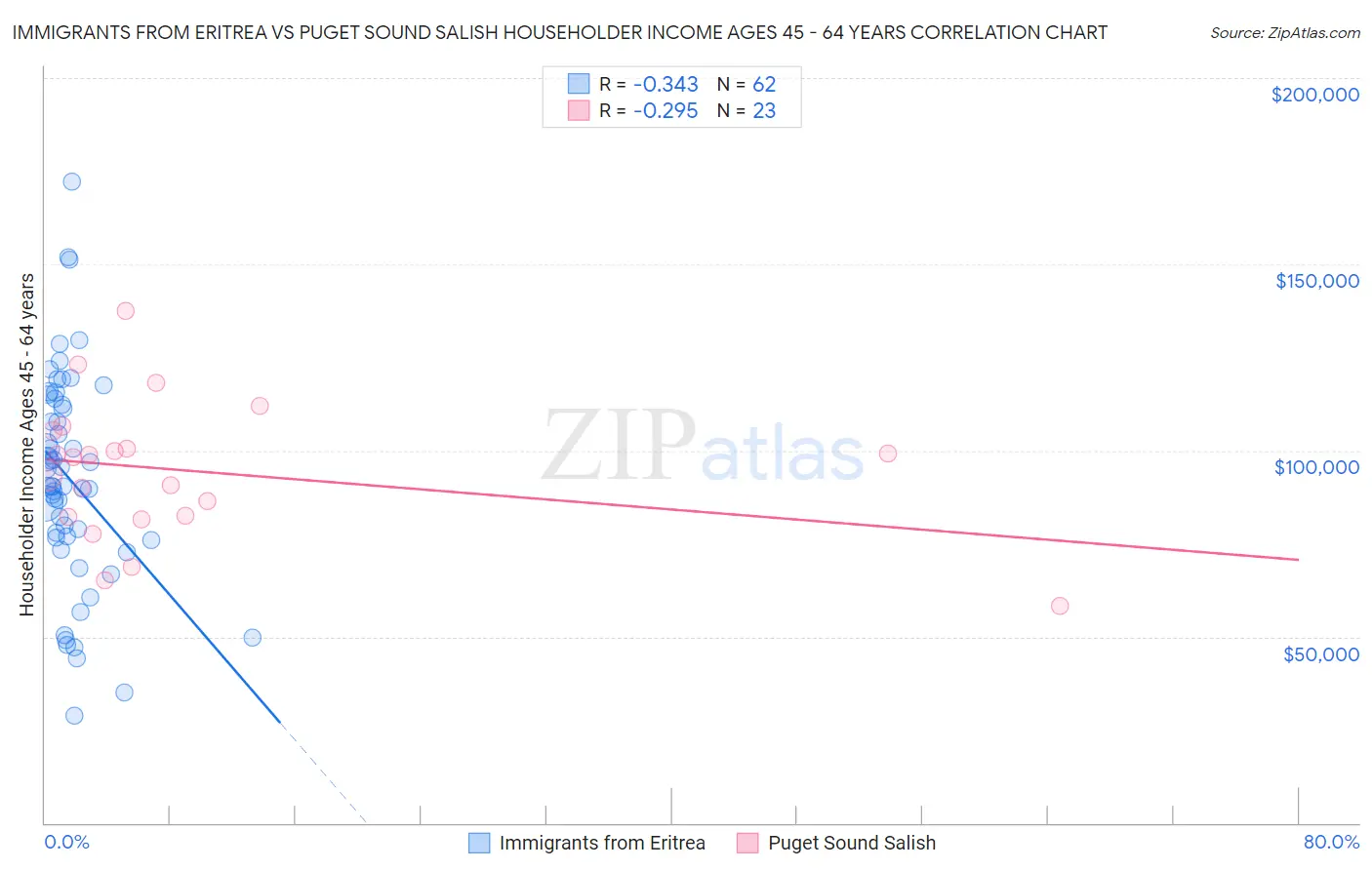 Immigrants from Eritrea vs Puget Sound Salish Householder Income Ages 45 - 64 years