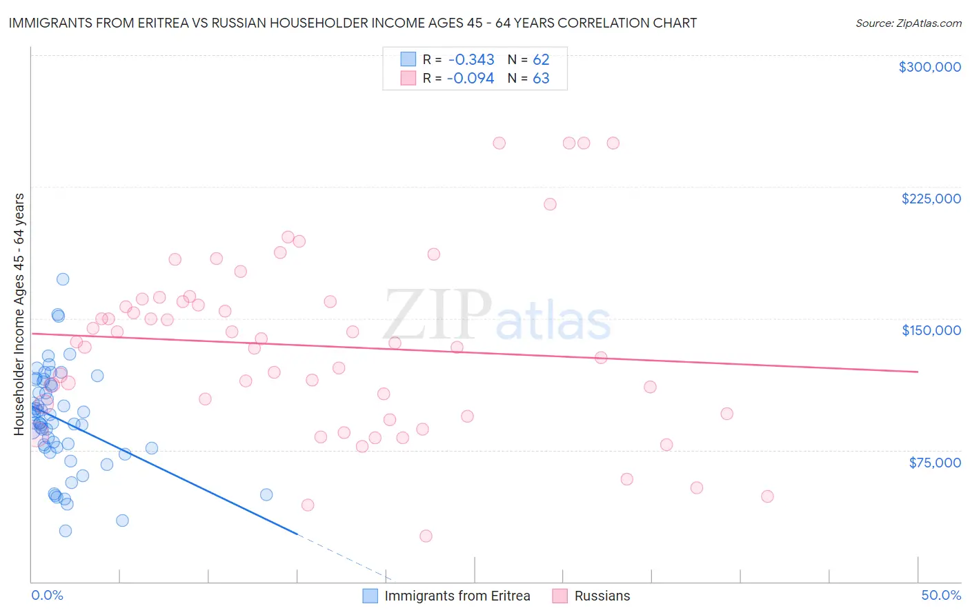 Immigrants from Eritrea vs Russian Householder Income Ages 45 - 64 years