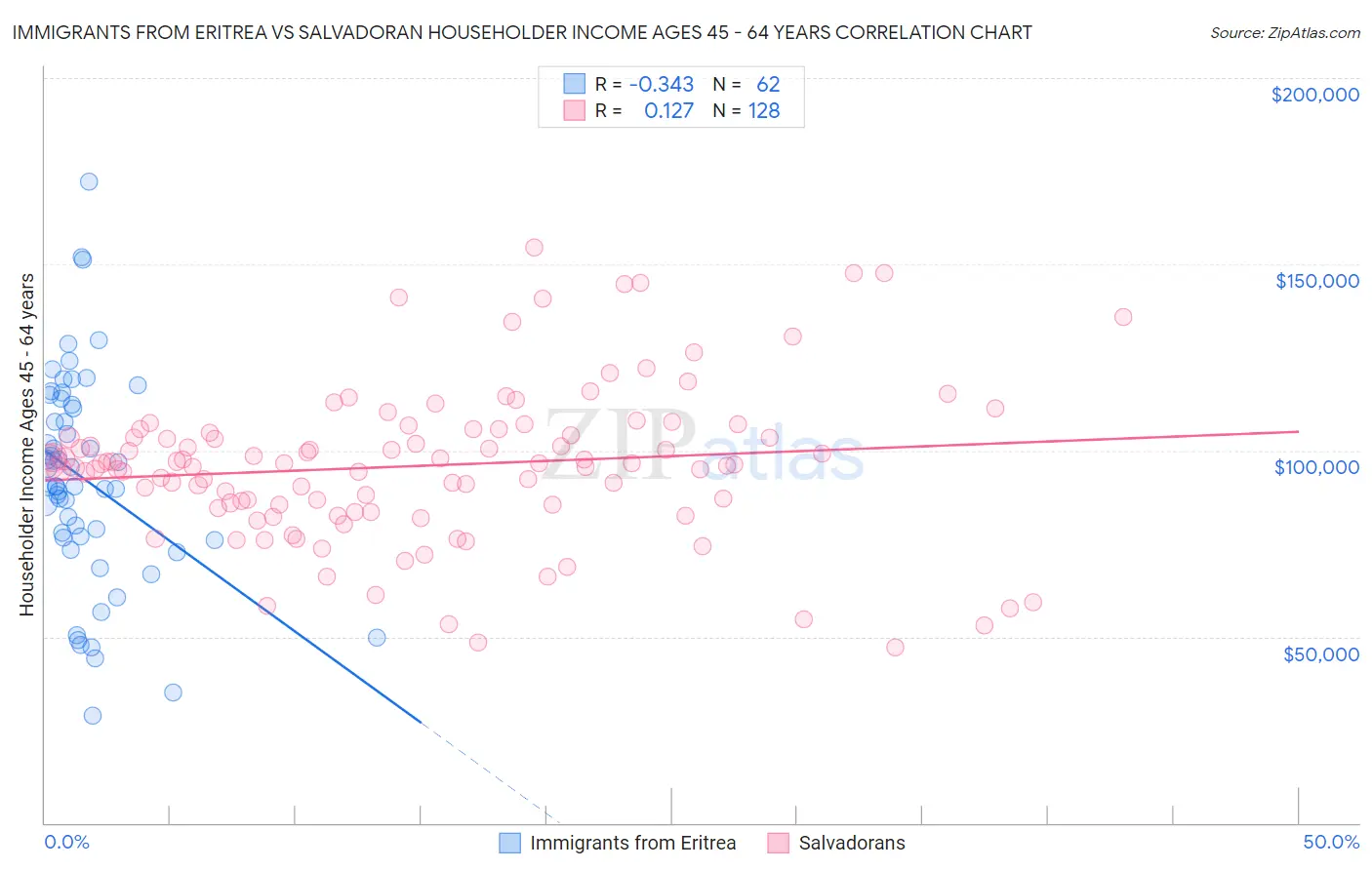 Immigrants from Eritrea vs Salvadoran Householder Income Ages 45 - 64 years