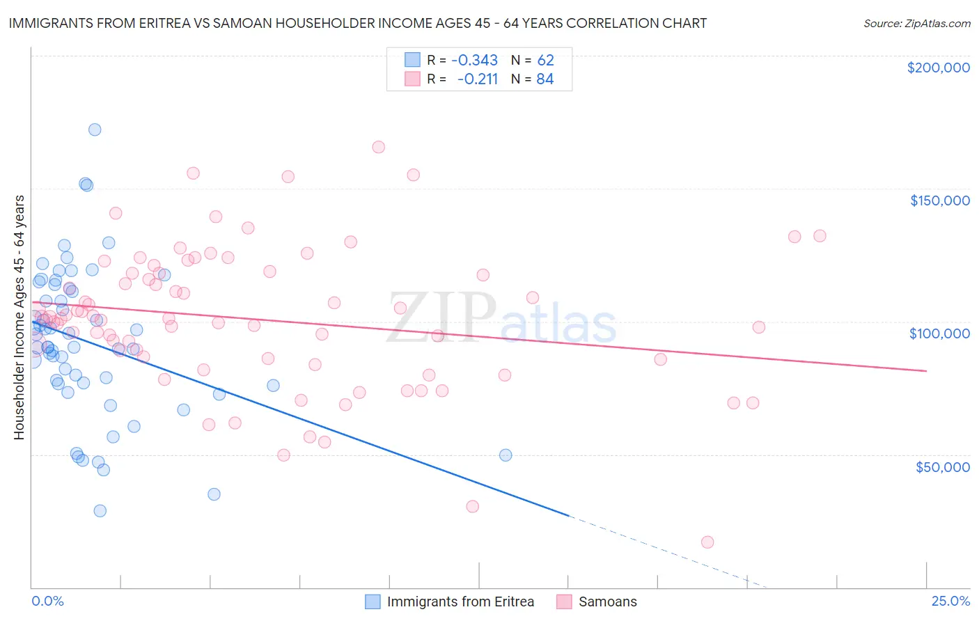 Immigrants from Eritrea vs Samoan Householder Income Ages 45 - 64 years