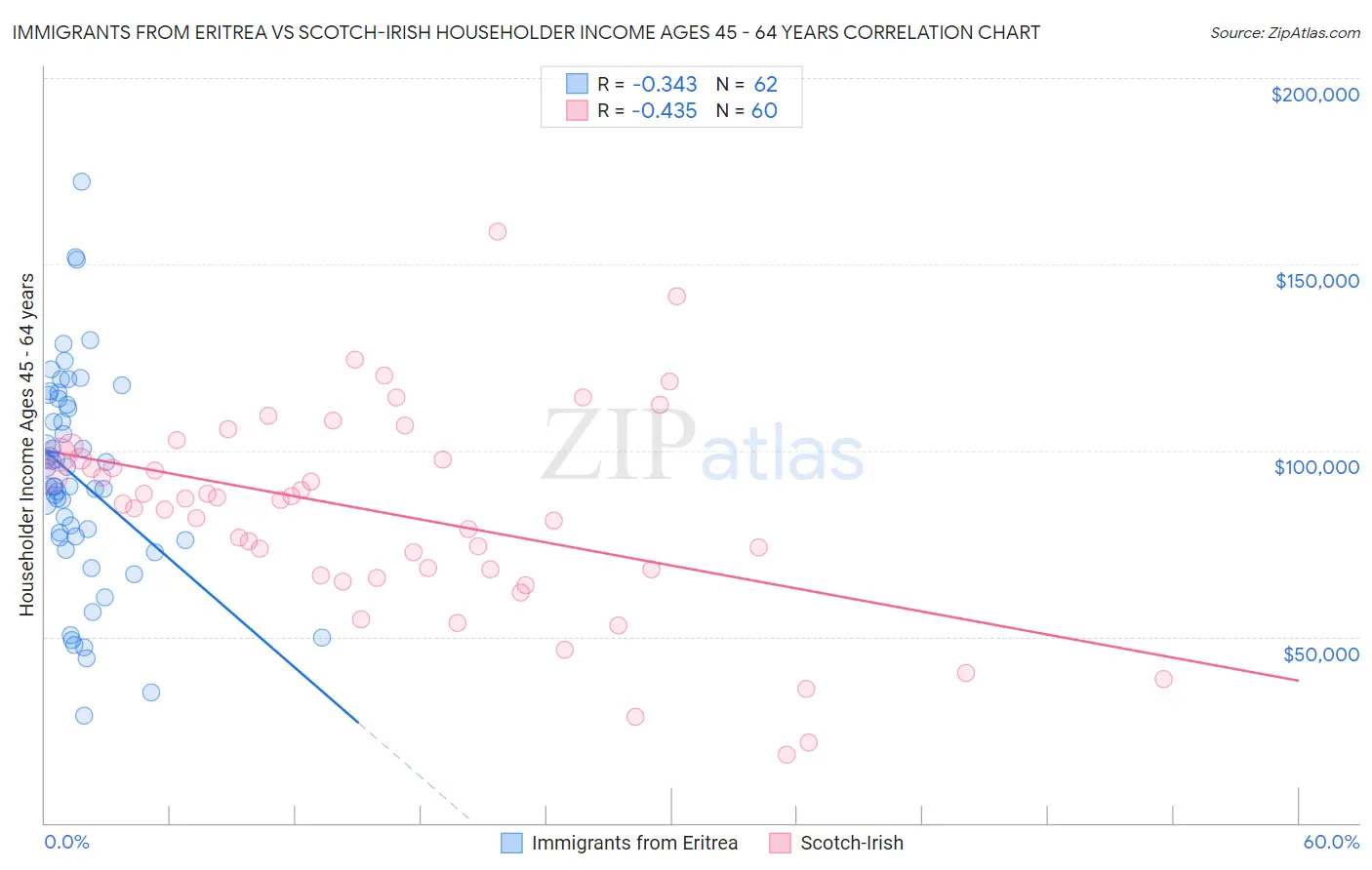 Immigrants from Eritrea vs Scotch-Irish Householder Income Ages 45 - 64 years