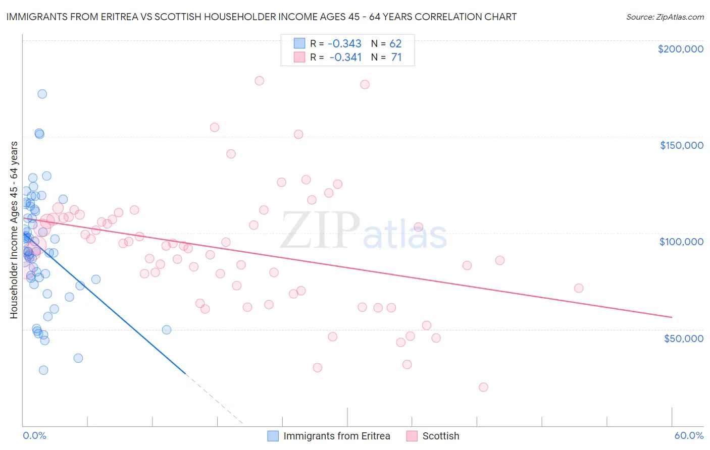Immigrants from Eritrea vs Scottish Householder Income Ages 45 - 64 years
