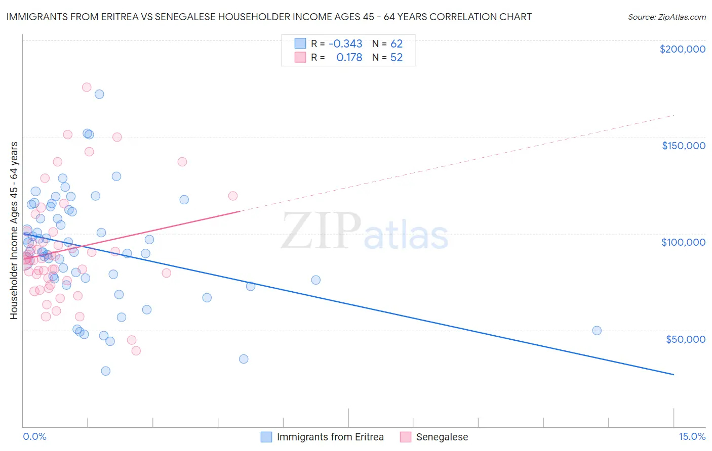 Immigrants from Eritrea vs Senegalese Householder Income Ages 45 - 64 years