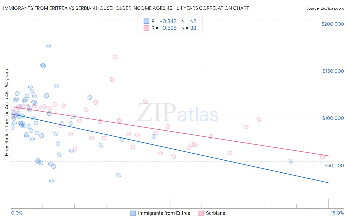 Immigrants from Eritrea vs Serbian Householder Income Ages 45 - 64 years