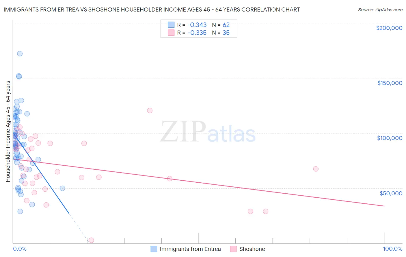 Immigrants from Eritrea vs Shoshone Householder Income Ages 45 - 64 years