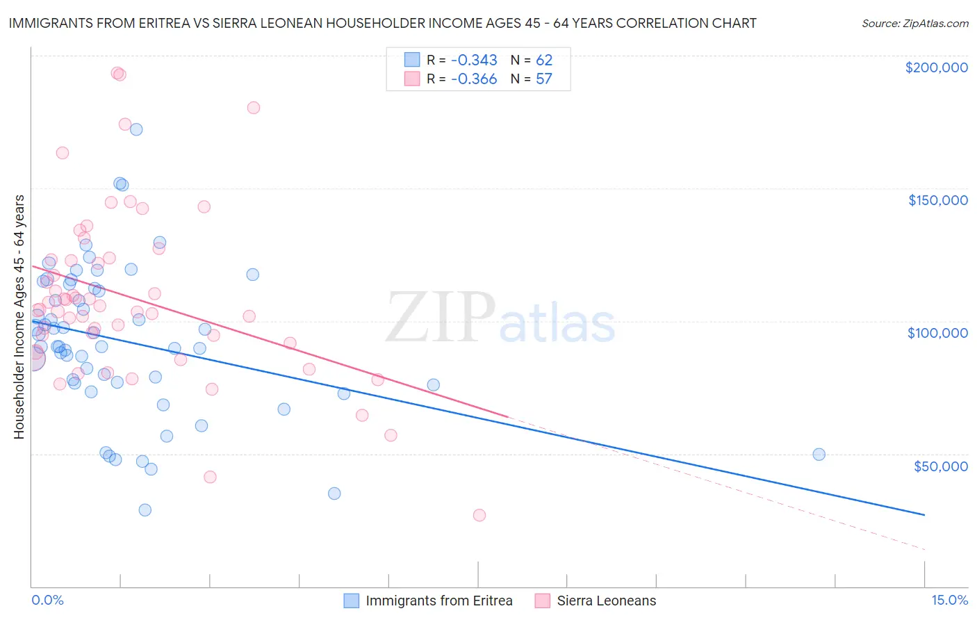 Immigrants from Eritrea vs Sierra Leonean Householder Income Ages 45 - 64 years