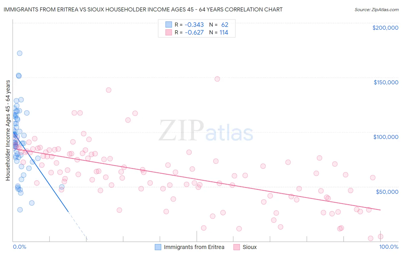 Immigrants from Eritrea vs Sioux Householder Income Ages 45 - 64 years