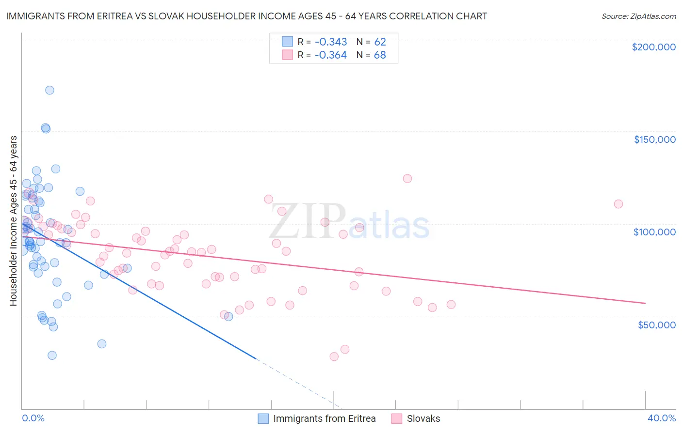 Immigrants from Eritrea vs Slovak Householder Income Ages 45 - 64 years