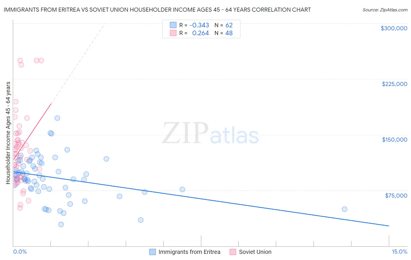 Immigrants from Eritrea vs Soviet Union Householder Income Ages 45 - 64 years