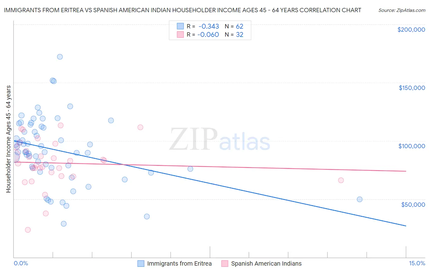 Immigrants from Eritrea vs Spanish American Indian Householder Income Ages 45 - 64 years