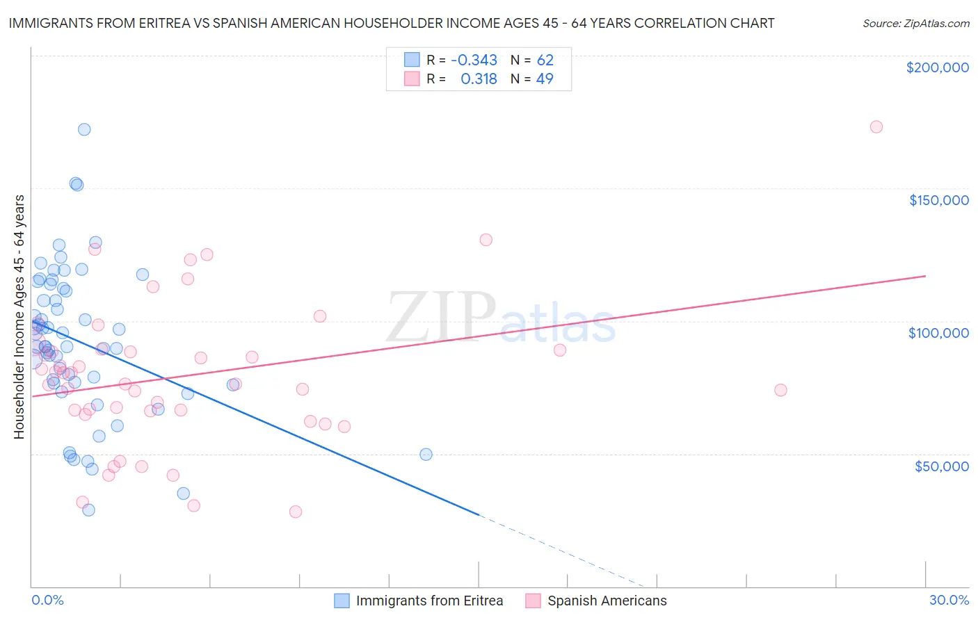 Immigrants from Eritrea vs Spanish American Householder Income Ages 45 - 64 years
