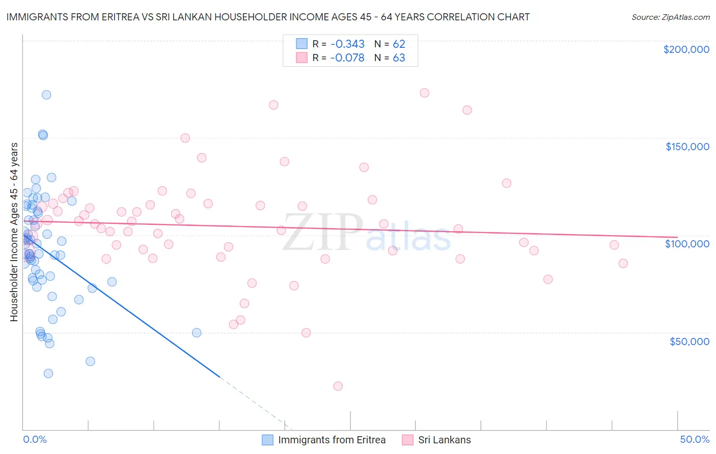 Immigrants from Eritrea vs Sri Lankan Householder Income Ages 45 - 64 years