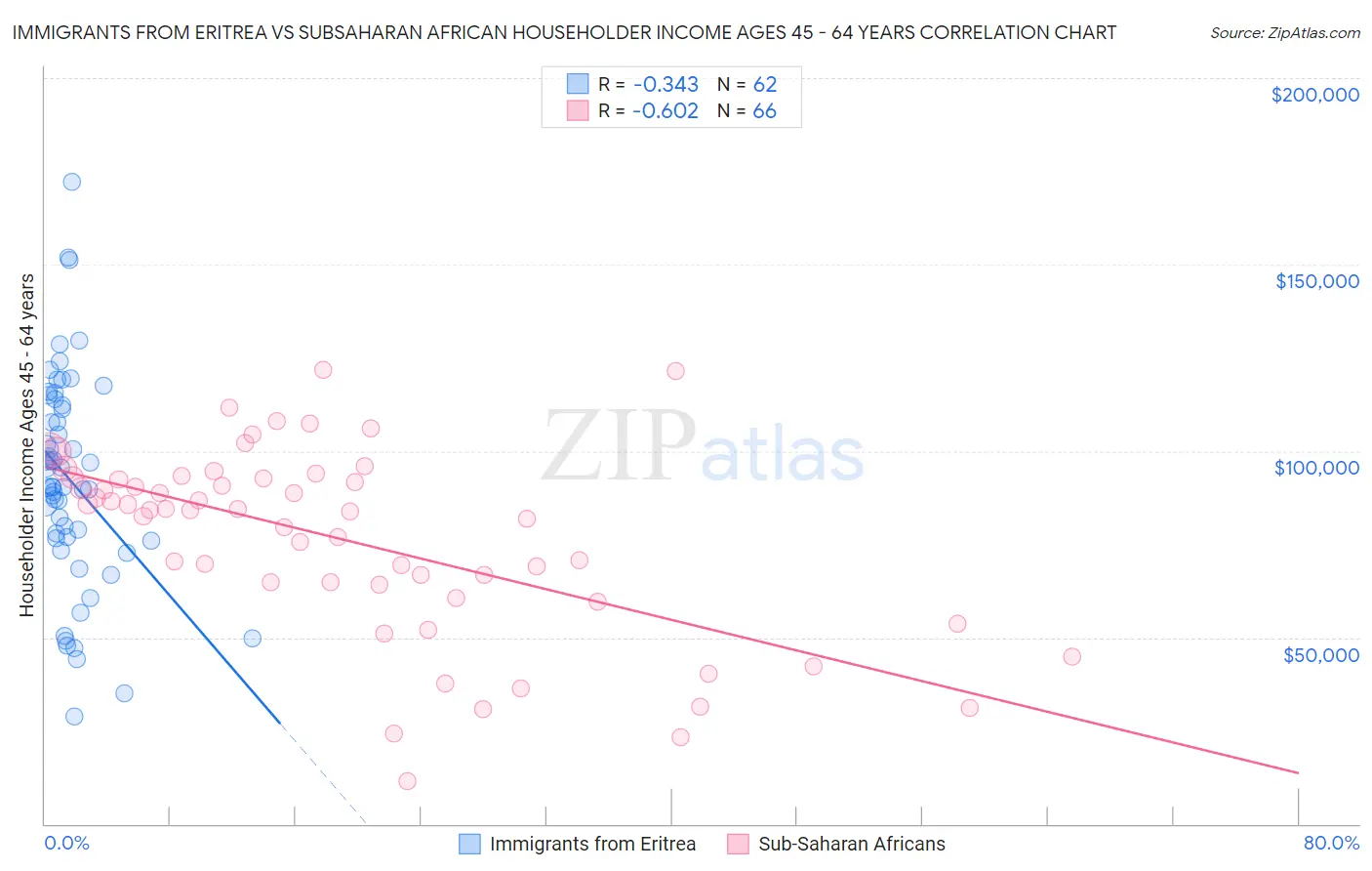 Immigrants from Eritrea vs Subsaharan African Householder Income Ages 45 - 64 years