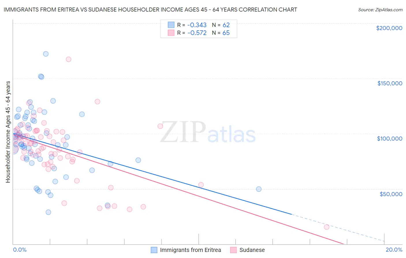 Immigrants from Eritrea vs Sudanese Householder Income Ages 45 - 64 years