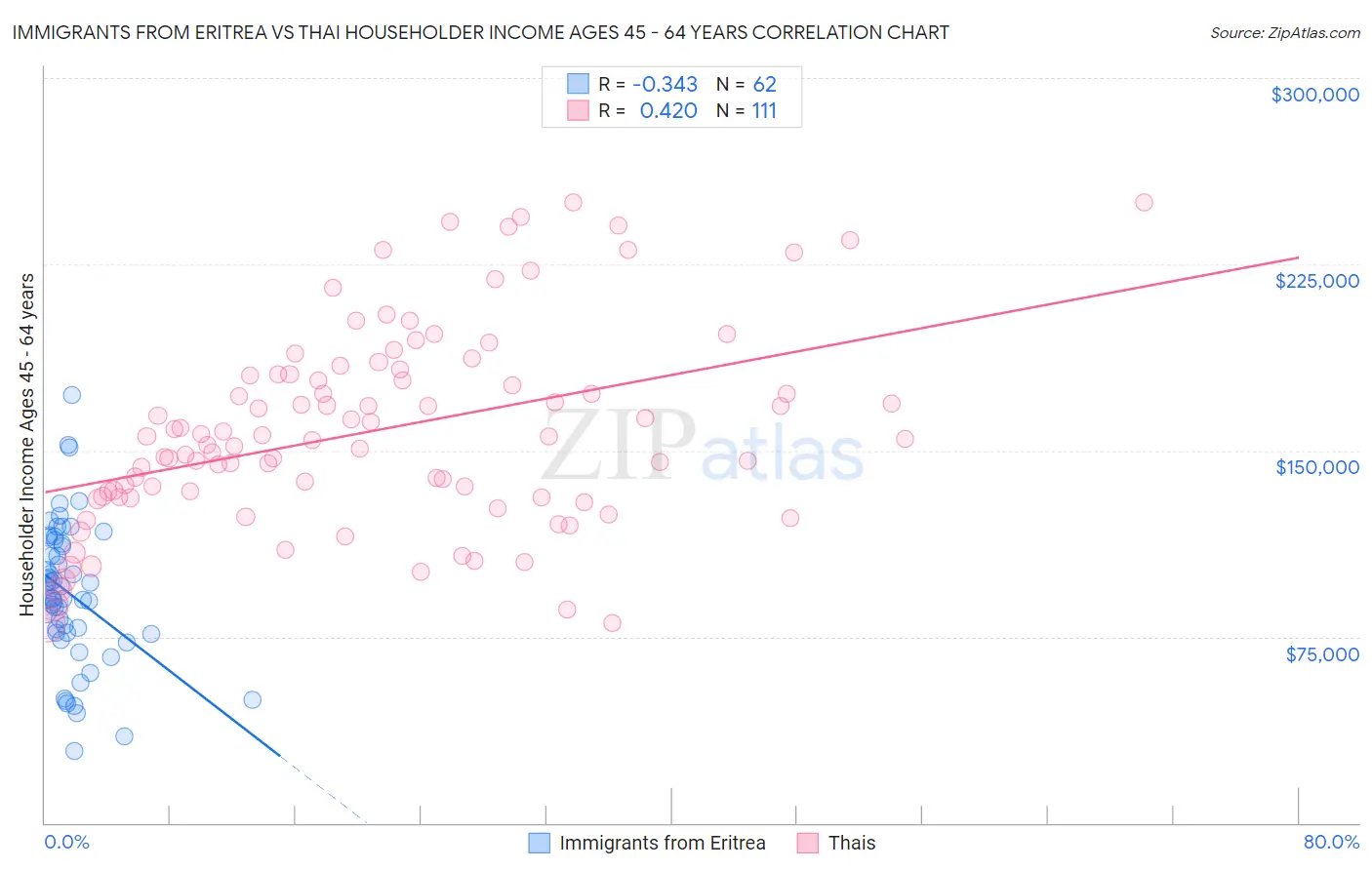 Immigrants from Eritrea vs Thai Householder Income Ages 45 - 64 years