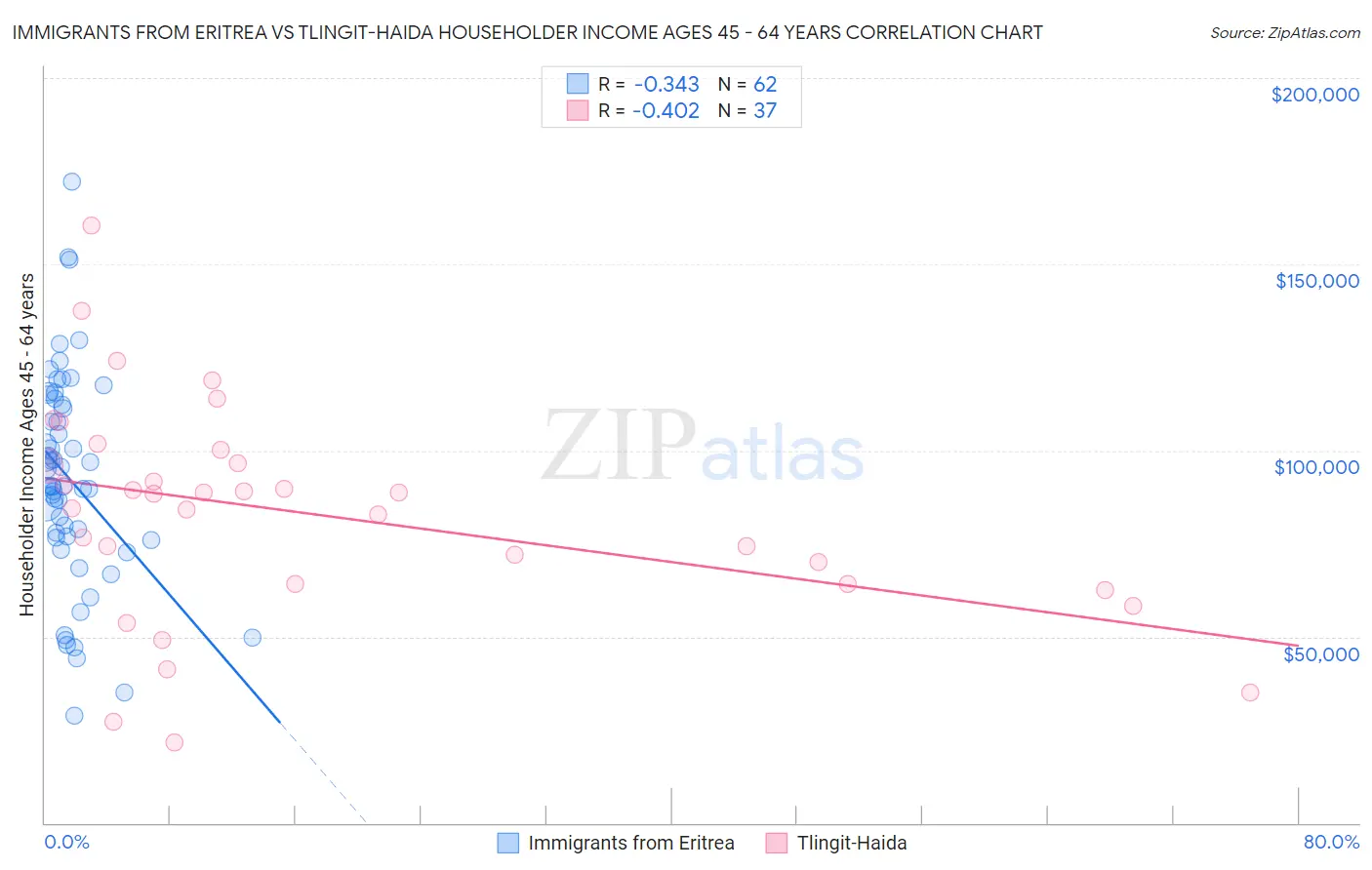 Immigrants from Eritrea vs Tlingit-Haida Householder Income Ages 45 - 64 years